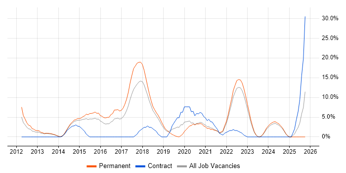 Git job vacancy trend in Middlesbrough Git job vacancy trend in Middlesbrough
