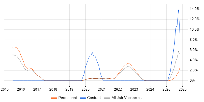 GitHub job vacancy trend in Middlesbrough