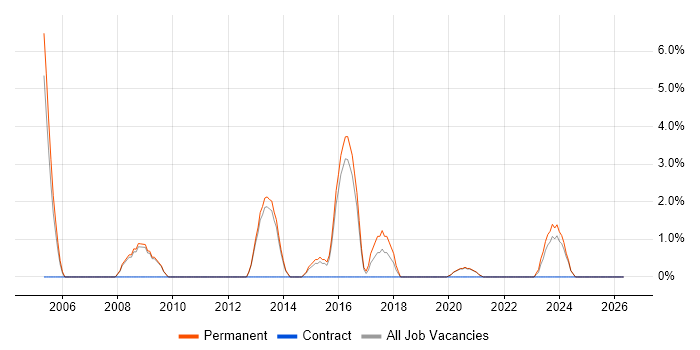 Graduate Developer job vacancy trend in Middlesbrough