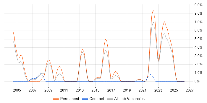 Graduate job vacancy trend in Middlesbrough