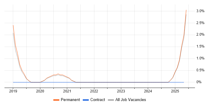 Job vacancy trend for GRC in Middlesbrough