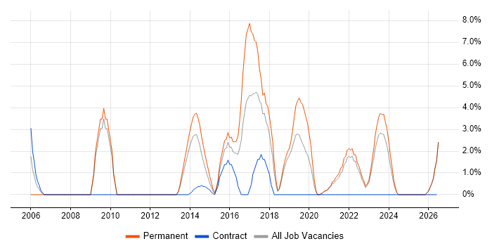 Greenfield Project job vacancy trend in Middlesbrough