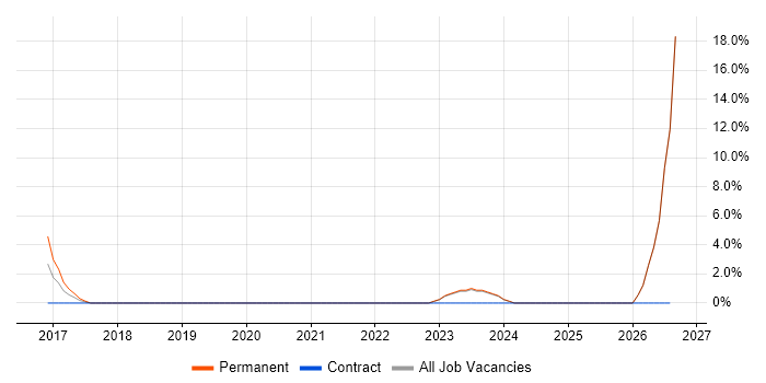 Housing Association job vacancy trend in Middlesbrough