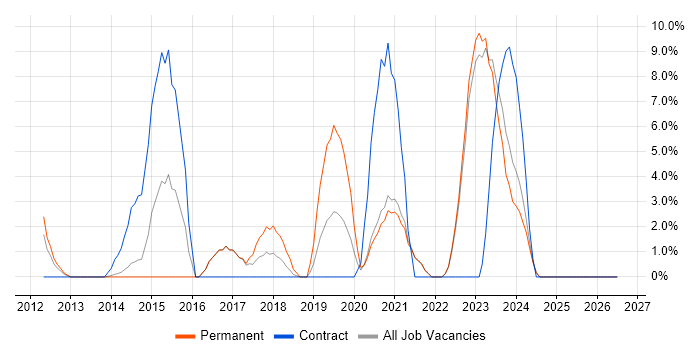 Hyper-V job vacancy trend in Middlesbrough