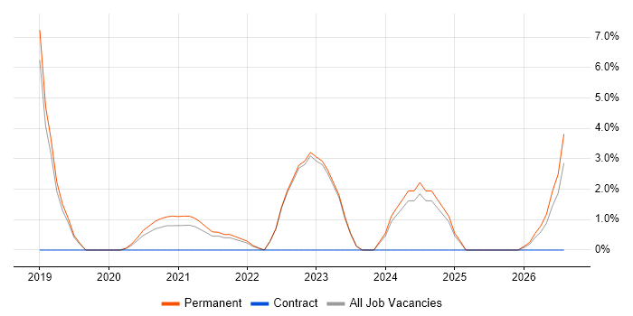 Incident Response job vacancy trend in Middlesbrough