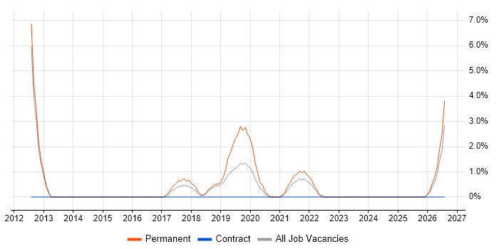 Information Manager job vacancy trend in Middlesbrough