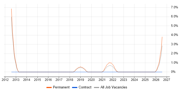 Information Security Manager job vacancy trend in Middlesbrough