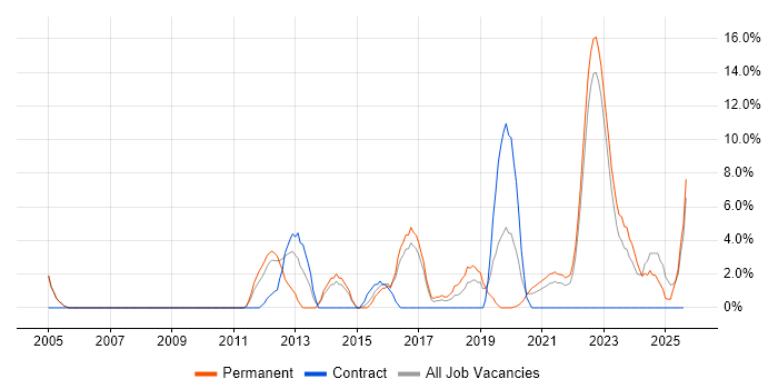 Job vacancy trend for Information Security in Middlesbrough