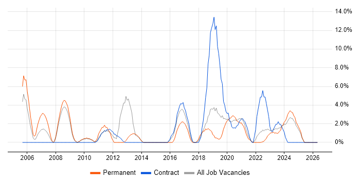 Infrastructure Engineer job vacancy trend in Middlesbrough