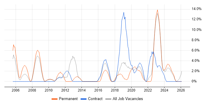 Infrastructure Engineering job vacancy trend in Middlesbrough