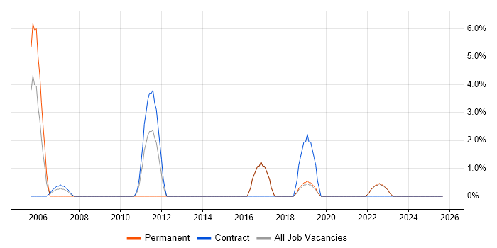 Infrastructure Support job vacancy trend in Middlesbrough Infrastructure Support job vacancy trend in Middlesbrough