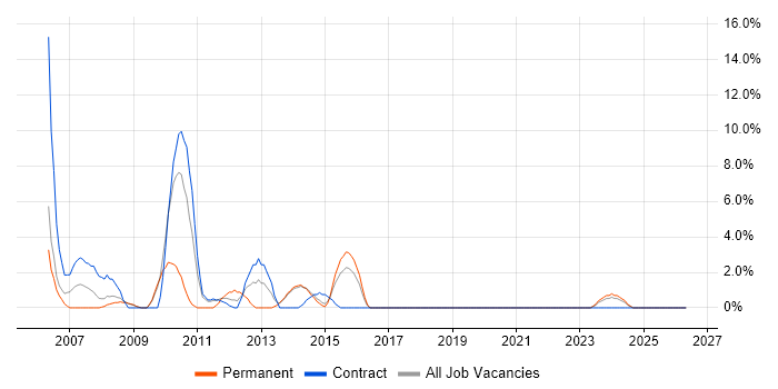 Intranet job vacancy trend in Middlesbrough