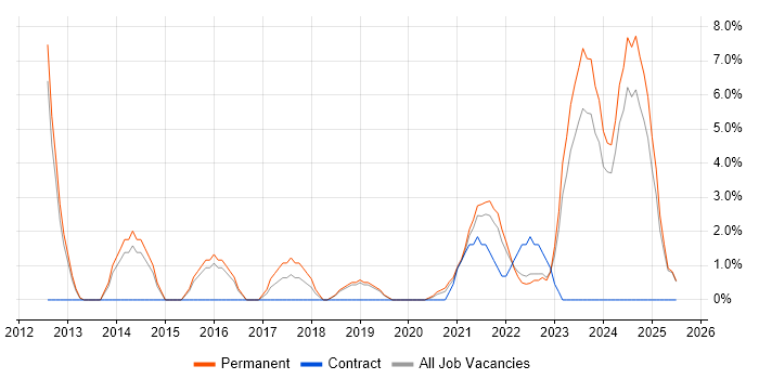 Job vacancy trend for ISO/IEC 27001 in Middlesbrough