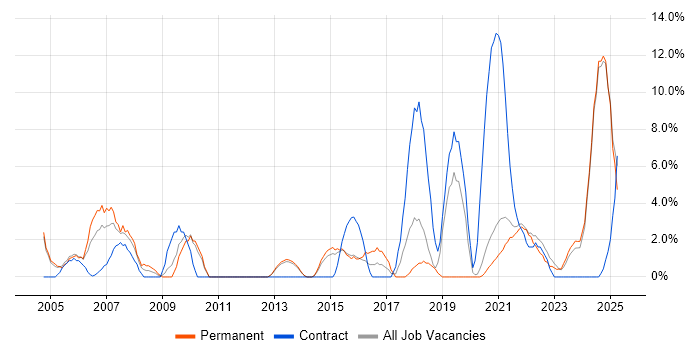 Job vacancy trend for IT Analyst in Middlesbrough