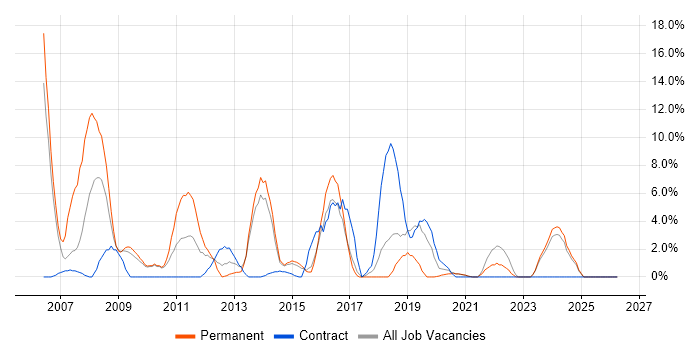 IT Manager job vacancy trend in Middlesbrough
