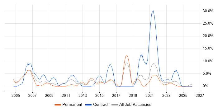 IT Support job vacancy trend in Middlesbrough