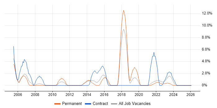 IT Technician job vacancy trend in Middlesbrough