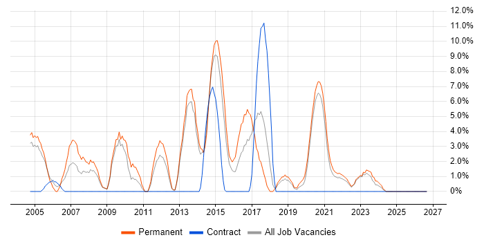 Java Developer job vacancy trend in Middlesbrough