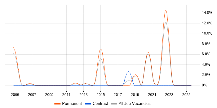 Job vacancy trend for Java Engineer in Middlesbrough Job vacancy trend for Java Engineer in Middlesbrough
