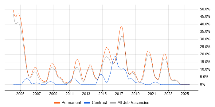 Job vacancy trend for Java in Middlesbrough Job vacancy trend for Java in Middlesbrough