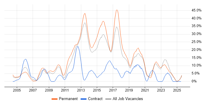 Job vacancy trend for JavaScript in Middlesbrough