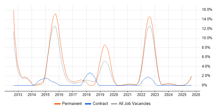 JIRA job vacancy trend in Middlesbrough