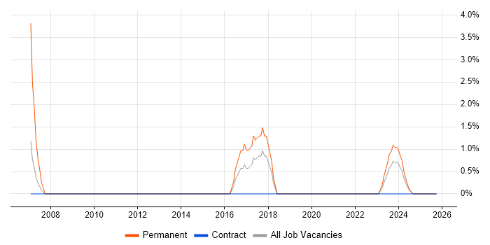 Junior Analyst job vacancy trend in Middlesbrough