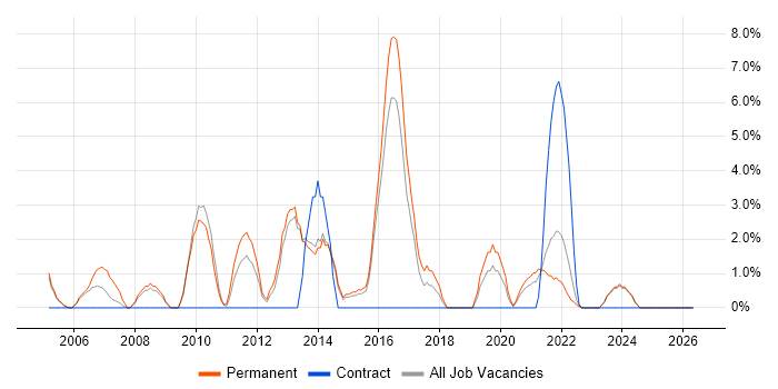 Junior Developer job vacancy trend in Middlesbrough