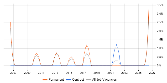 Junior .NET Developer job vacancy trend in Middlesbrough