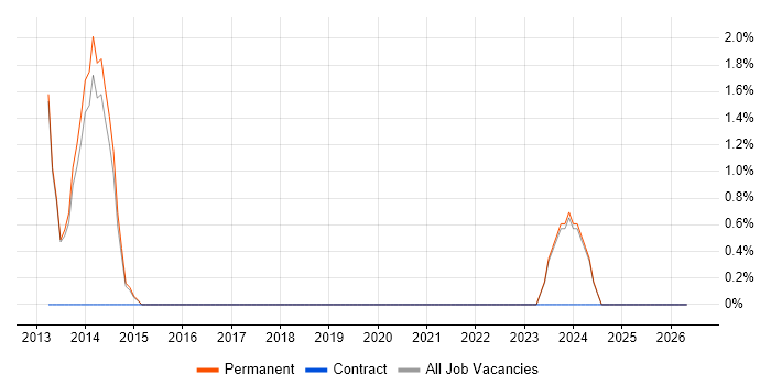 Junior PHP Developer job vacancy trend in Middlesbrough