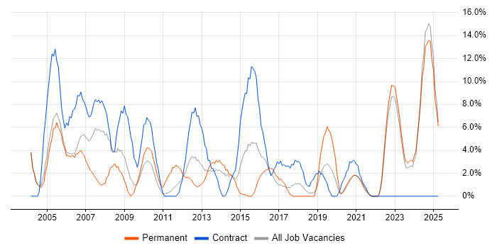 Job vacancy trend for LAN in Middlesbrough