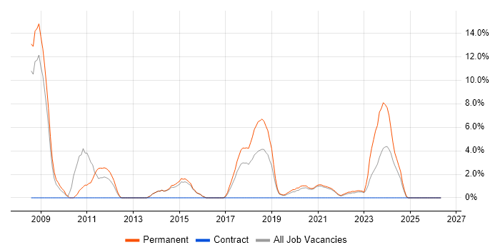 Lead Developer job vacancy trend in Middlesbrough