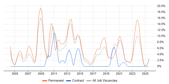 Job vacancy trend for Lead in Middlesbrough