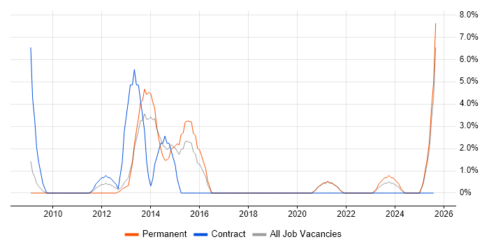 Job vacancy trend for Legal in Middlesbrough