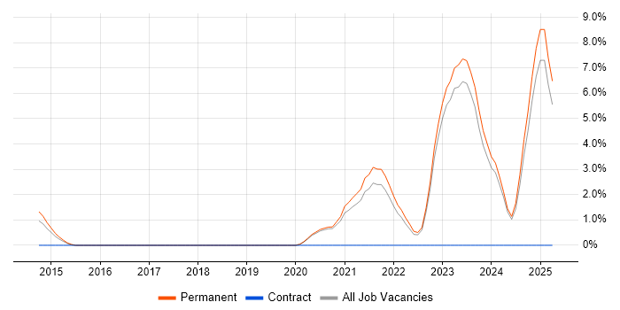 Job vacancy trend for Life Science in Middlesbrough