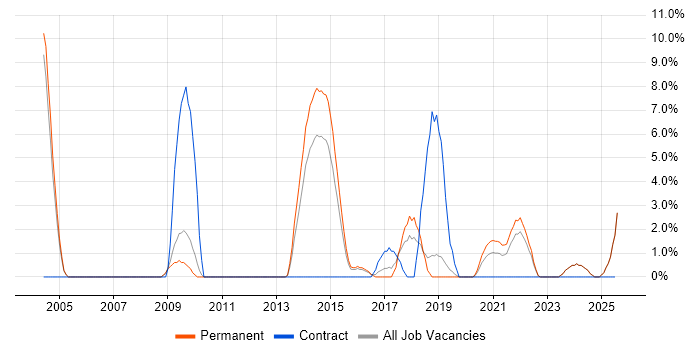 Job vacancy trend for Line Management in Middlesbrough
