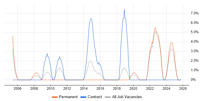 Logistics job vacancy trend in Middlesbrough