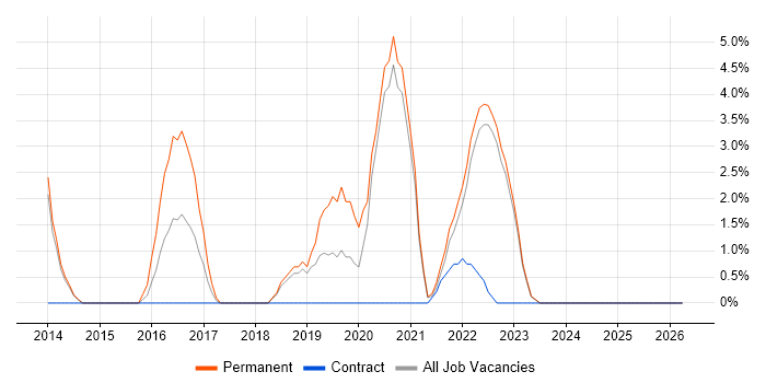 Machine Learning job vacancy trend in Middlesbrough
