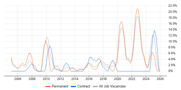 Management Information System job vacancy trend in Middlesbrough