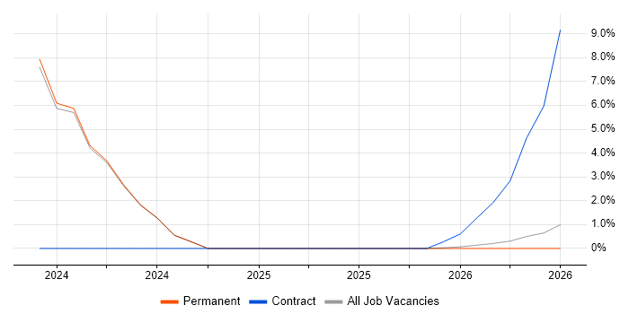 Manufacturing Execution System job vacancy trend in Middlesbrough