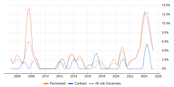 Job vacancy trend for Manufacturing in Middlesbrough