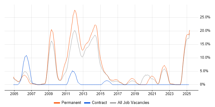 Job vacancy trend for Marketing in Middlesbrough