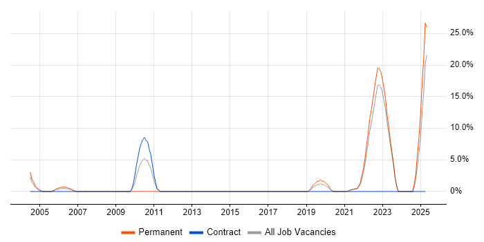 Job vacancy trend for Master&#39;s Degree in Middlesbrough