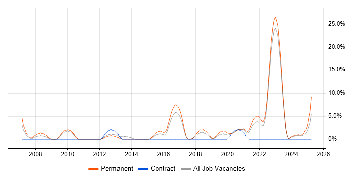 Job vacancy trend for Mathematics in Middlesbrough