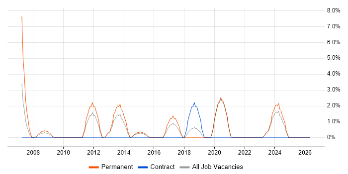 MCSA job vacancy trend in Middlesbrough