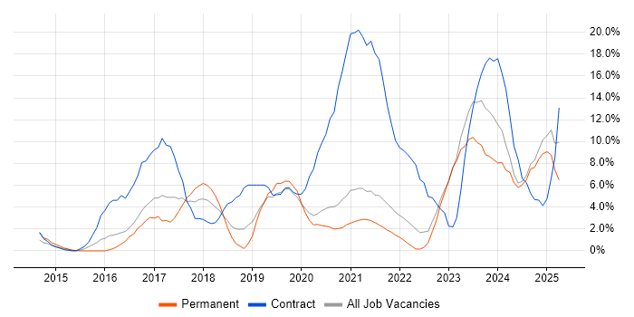 Job vacancy trend for Microsoft 365 in Middlesbrough