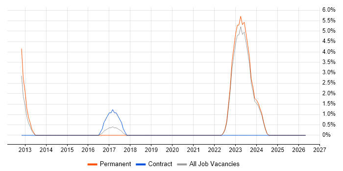 Microsoft App-V job vacancy trend in Middlesbrough