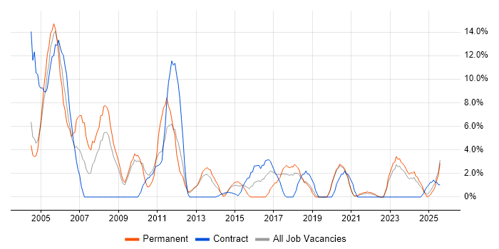 Job vacancy trend for Microsoft Certification in Middlesbrough