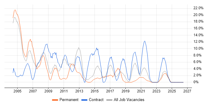 Microsoft Exchange job vacancy trend in Middlesbrough