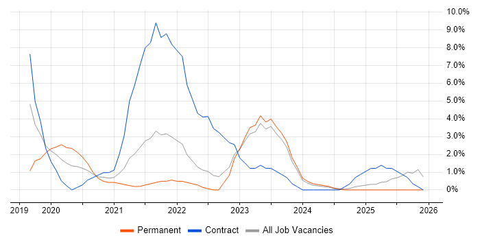 Microsoft Intune job vacancy trend in Middlesbrough